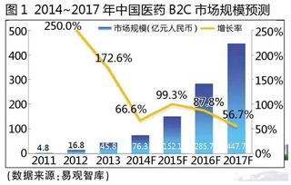 零售o2o 政策松綁了,b2c物流如何順風而上