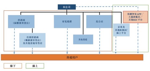 海爾智家赴港上市:去年營收1980億元,私有化及上市有利資源整合