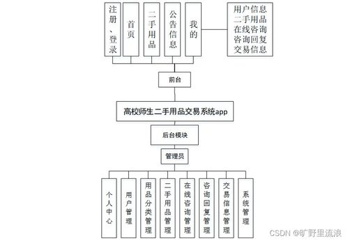 計算機畢業設計ssm高校師生二手用品交易系統app8s01r9