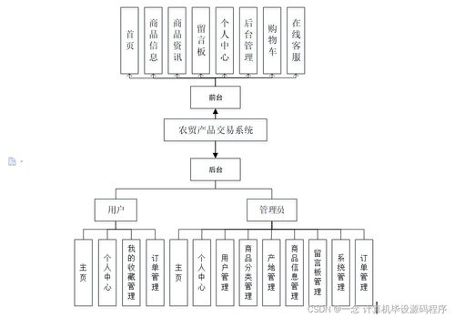java計(jì)算機(jī)畢業(yè)設(shè)計(jì)農(nóng)貿(mào)產(chǎn)品交易系統(tǒng) 程序 lw 部署