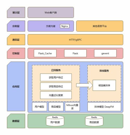 基于深度學(xué)習(xí)的商品推薦系統(tǒng) web