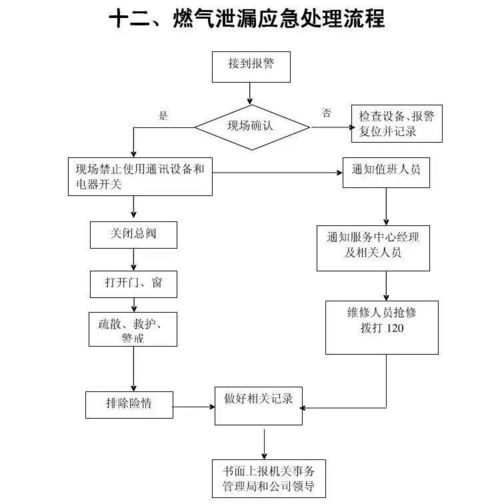 物業(yè)公司15張應(yīng)急預(yù)案流程圖 供參考